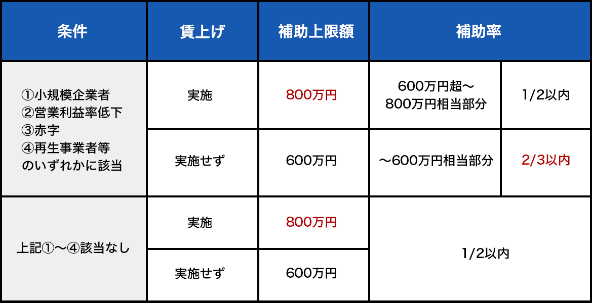 【条件】①小規模企業者②営業利益率低下③赤字④再生事業者等のいずれかに該当,【賃上げ】:実施,【補助上限額】:800万円,【補助率】:600万円超~800万円相当部分1/2以内、【条件】①小規模企業者②営業利益率低下③赤字④再生事業者等のいずれかに該当,【賃上げ】:実施せず,【補助上限額】:600万円,【補助率】:~600万円相当部分2/3以内、【条件】上記①~④該当なし,【賃上げ】:実施,【補助上限】:800万円,【補助率】:1/2以内、【条件】:上記①~④該当なし,【賃上げ】:実施せず,【補助上限額】:600万円,【補助率】:1/2以内