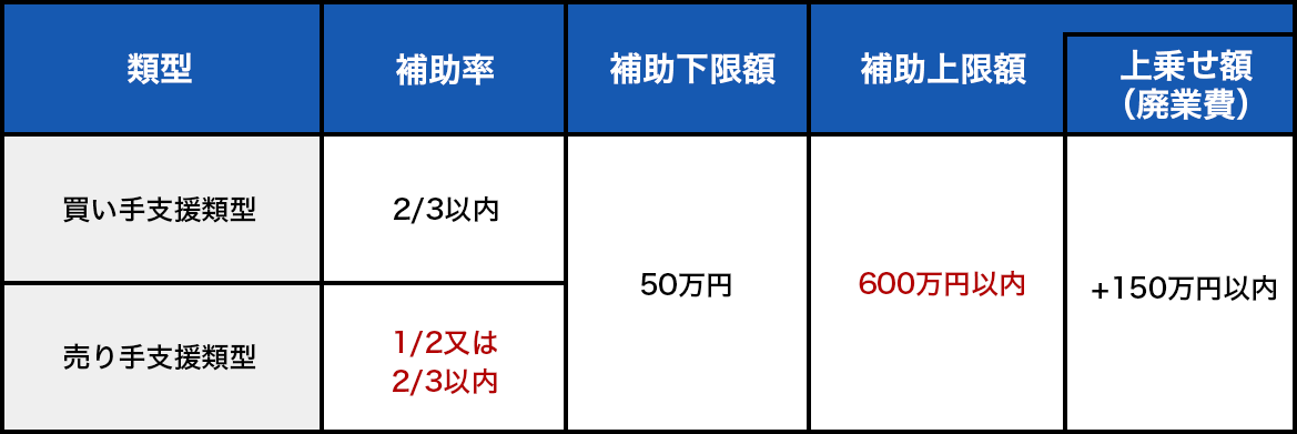 【類型】:買い手支援類型.【補助率】:2/3以内,【補助下限額】:50万円,【補助上限額】:600万円以内.【上乗せ額(廃業費)】:+150万円以内、【類型】:売り手支援類型,【補助率】:1/2又は2/3以内,【補助下限額】:50万円,【補助上限額】:600万円以内,【上乗せ額(廃業費)】:+150万円以内